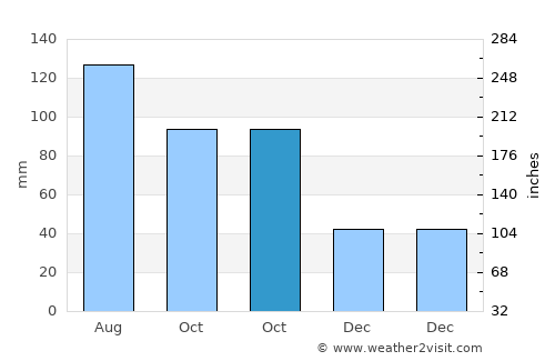 Kitami average rain in October