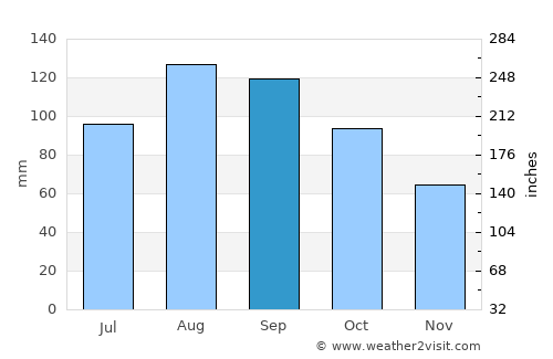 Kitami average rain in September