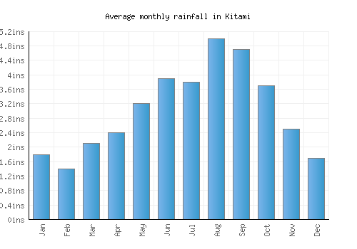 Kitami monthly rainfall chart (inches)
