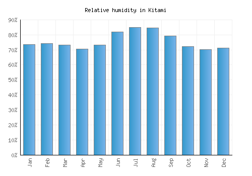 Kitami relative humidity averages