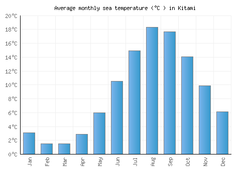 Kitami average sea temperature chart (Celsius)