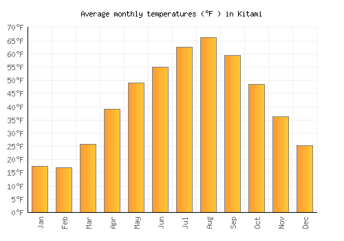 Kitami average temperature chart (Fahrenheit)
