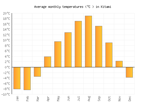 Kitami average temperature chart (Celsius)