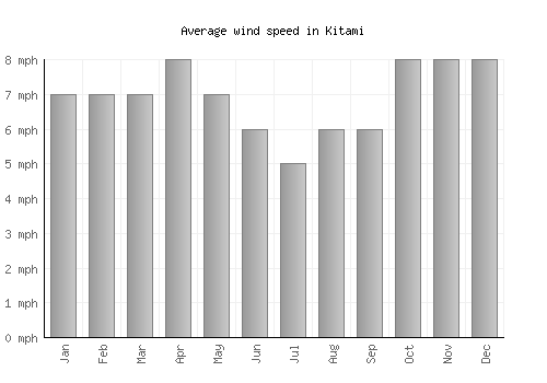 Kitami average winspeed by month (mph)