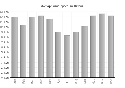 Kitami average winspeed by month (km/h)