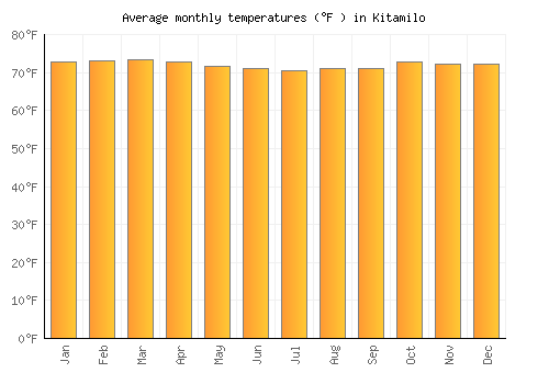 Kitamilo average temperature chart (Fahrenheit)