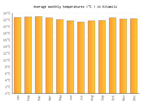 Kitamilo average temperature chart (Celsius)