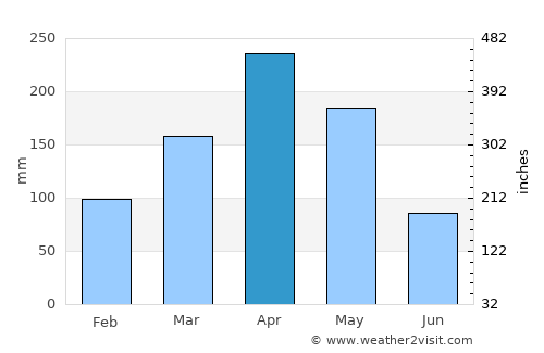 Kitamilo average rain in April