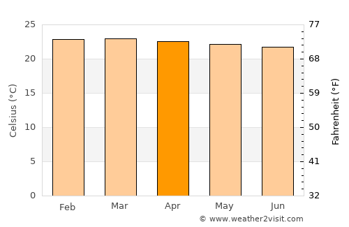 Kitamilo average temperature in April