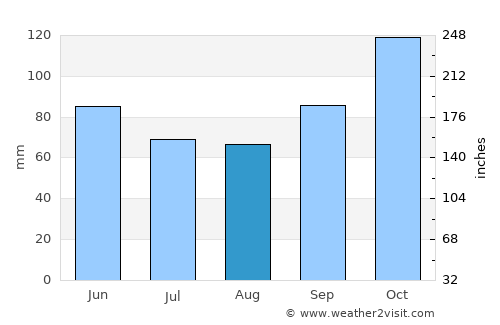 Kitamilo average rain in August