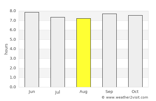 Kitamilo average rain in August