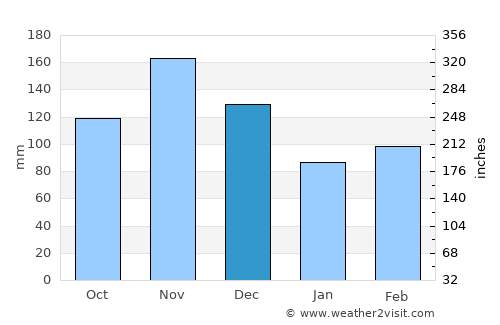 Kitamilo average rain in December