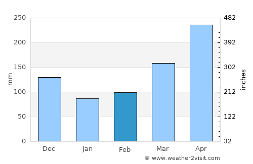 Kitamilo average rain in February