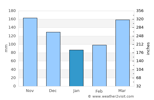 Kitamilo average rain in January