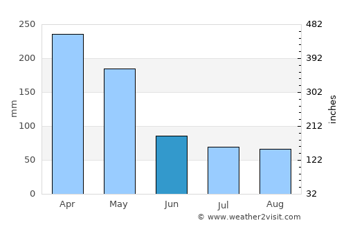 Kitamilo average rain in June