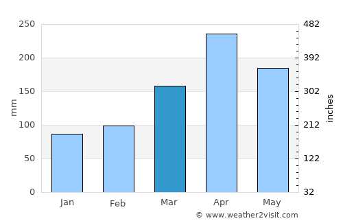 Kitamilo average rain in March