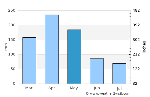 Kitamilo average rain in May
