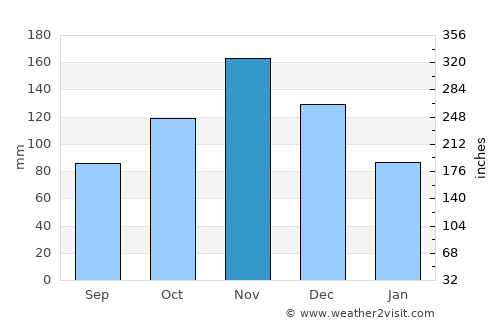 Kitamilo average rain in November