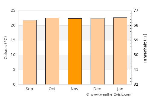 Kitamilo average temperature in November