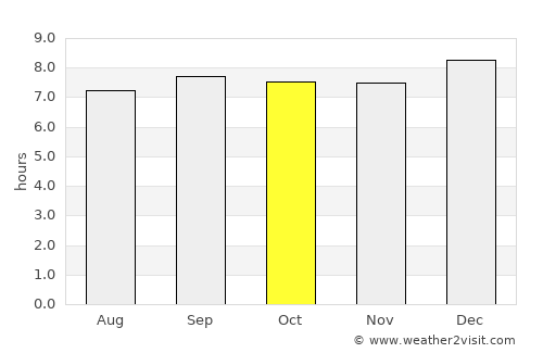 Kitamilo average rain in October