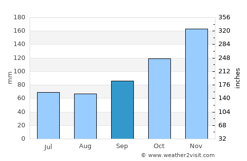 Kitamilo average rain in September