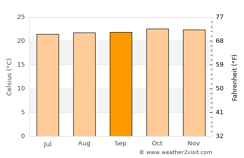 Kitamilo average temperature in September