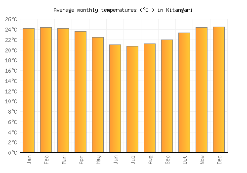 Kitangari average temperature chart (Celsius)