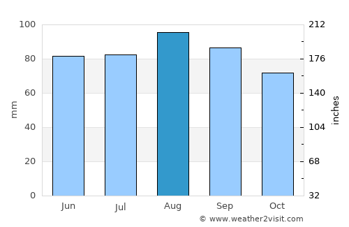 Kitchener average rain in August