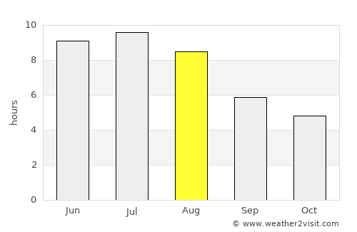 Kitchener average rain in August