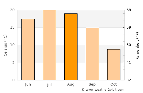 Kitchener average temperature in August