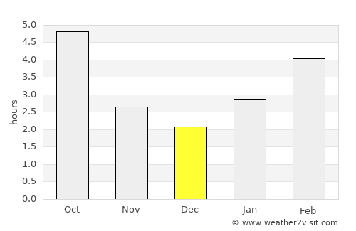 Kitchener average rain in December