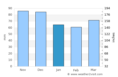 Kitchener average rain in January