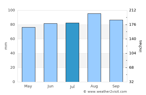 Kitchener average rain in July
