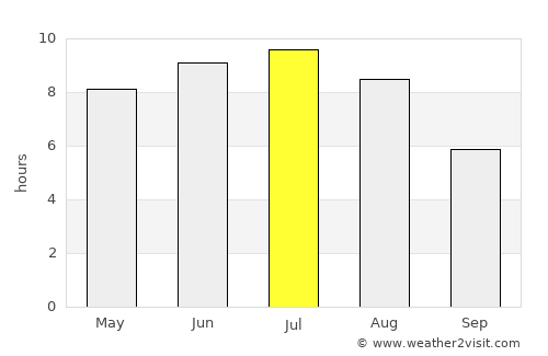 Kitchener average rain in July