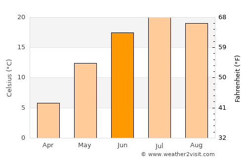 Kitchener average temperature in June