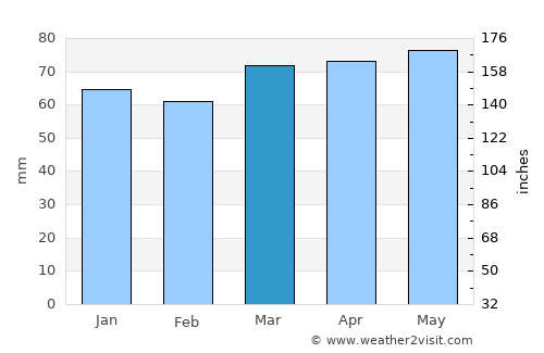 Kitchener average rain in March