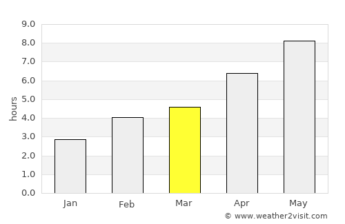 Kitchener average rain in March