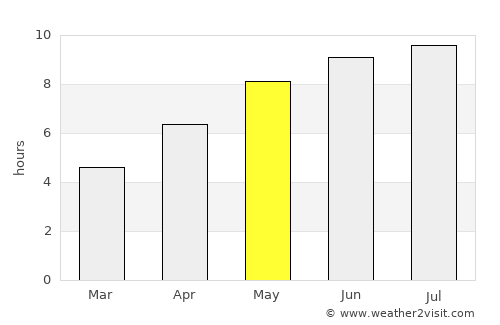 Kitchener average rain in May