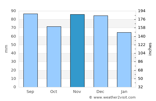 Kitchener average rain in November