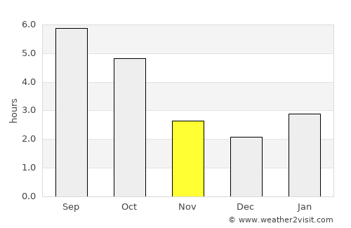 Kitchener average rain in November