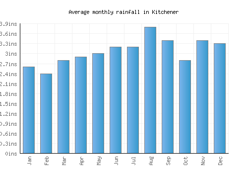 Kitchener monthly rainfall chart (inches)