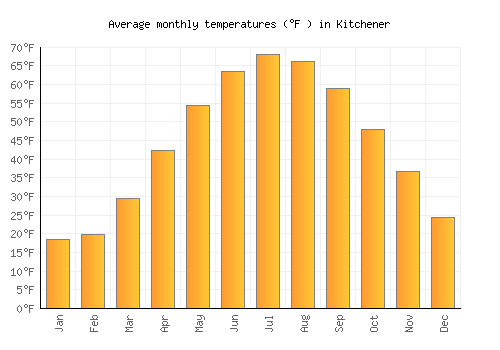 Kitchener average temperature chart (Fahrenheit)