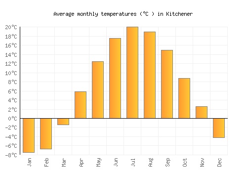 Kitchener average temperature chart (Celsius)