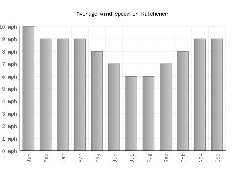 Kitchener average winspeed by month (mph)