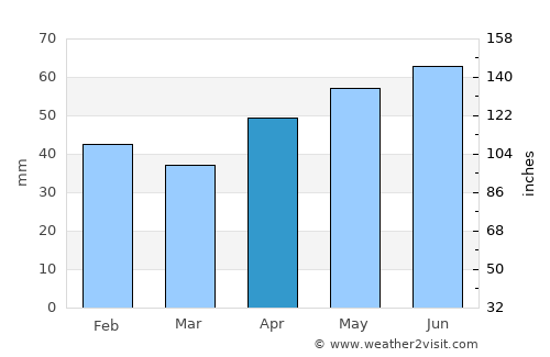 Kiten average rain in April