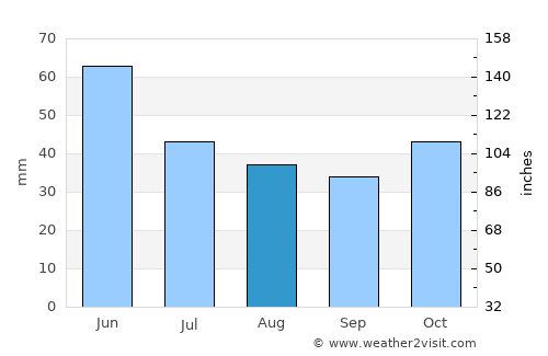 Kiten average rain in August