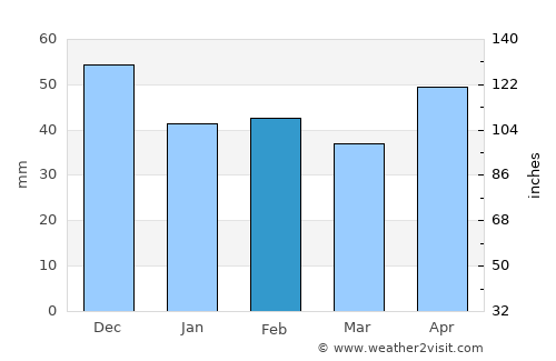 Kiten average rain in February