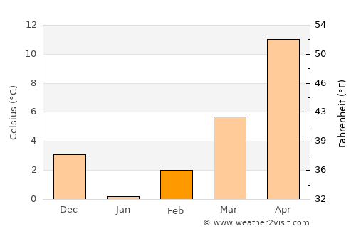 Kiten average temperature in February