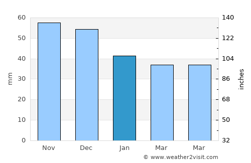 Kiten average rain in January