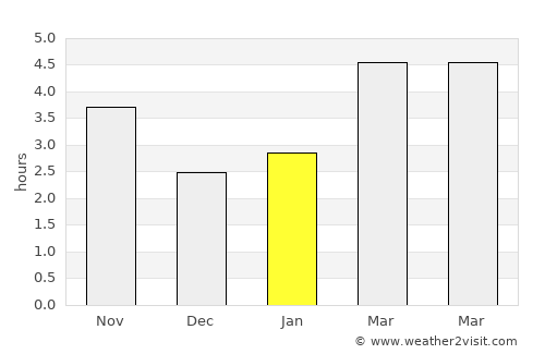 Kiten average rain in January